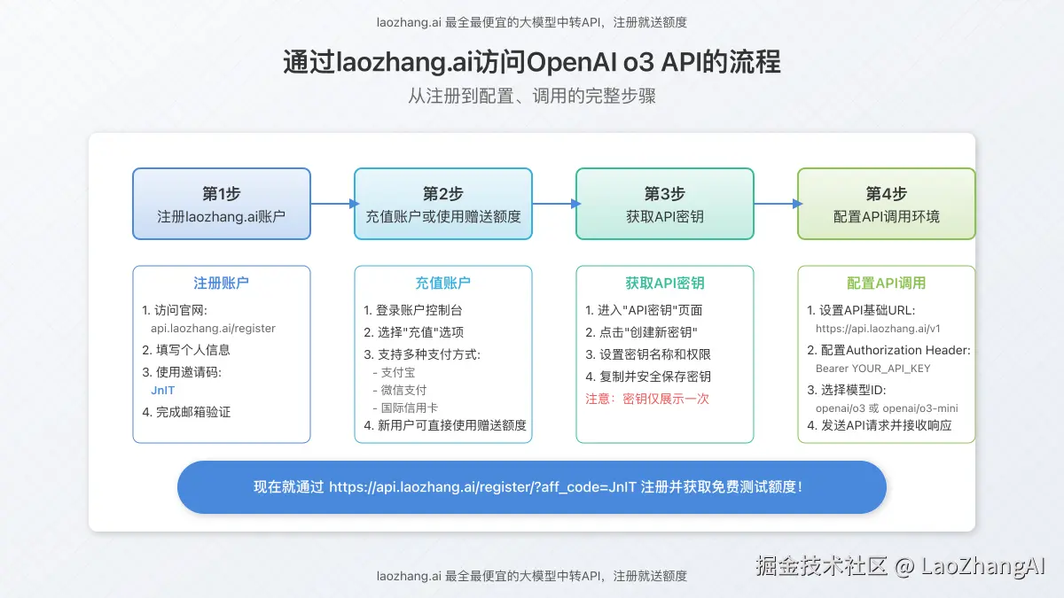 通过laozhang.ai访问o3 API的完整流程图，包含注册、配置和调用步骤