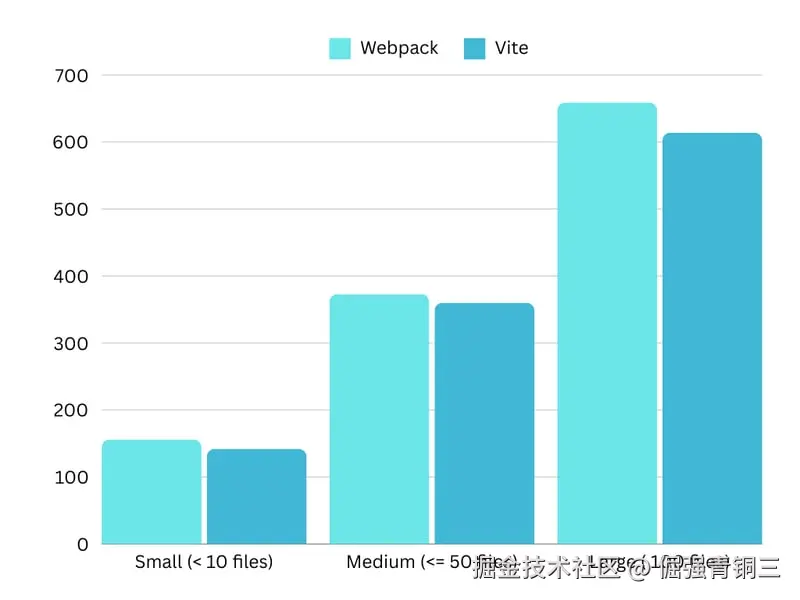 此图表表示随着文件数量增加的构建大小（KB）