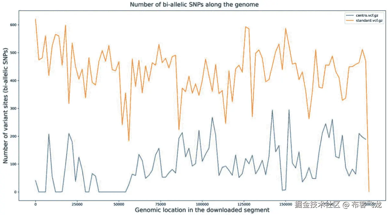 图 3.5 – 位于染色体 3L 附近 200 千碱基对（kbp）区域的 2000 bp 大小的双等位基因 SNP 分布窗口（橙色），以及染色体中部（蓝色）的情况；这两个区域来自约 100 只乌干达按蚊的 Anopheles 1,000 基因组计划 