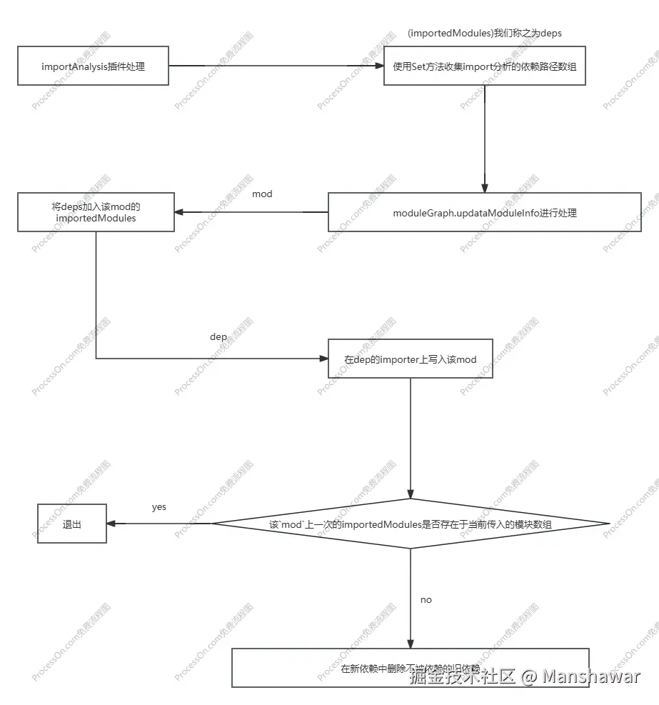importAnalysis依赖分析.png