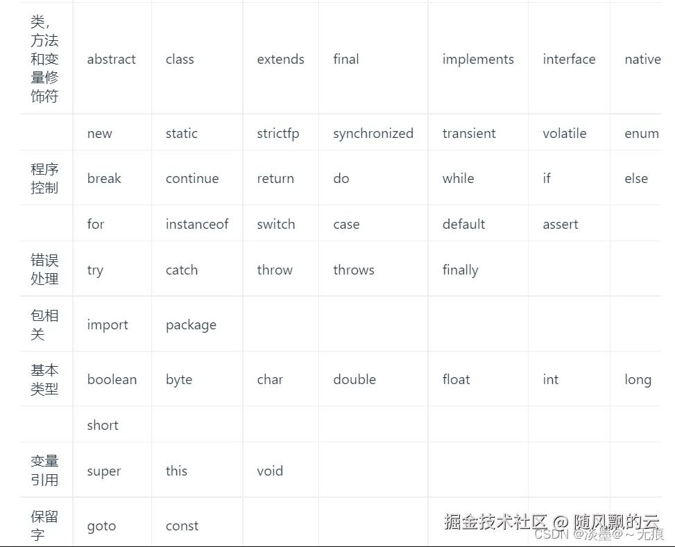 abstract	class	extends	final	implements	interface	native