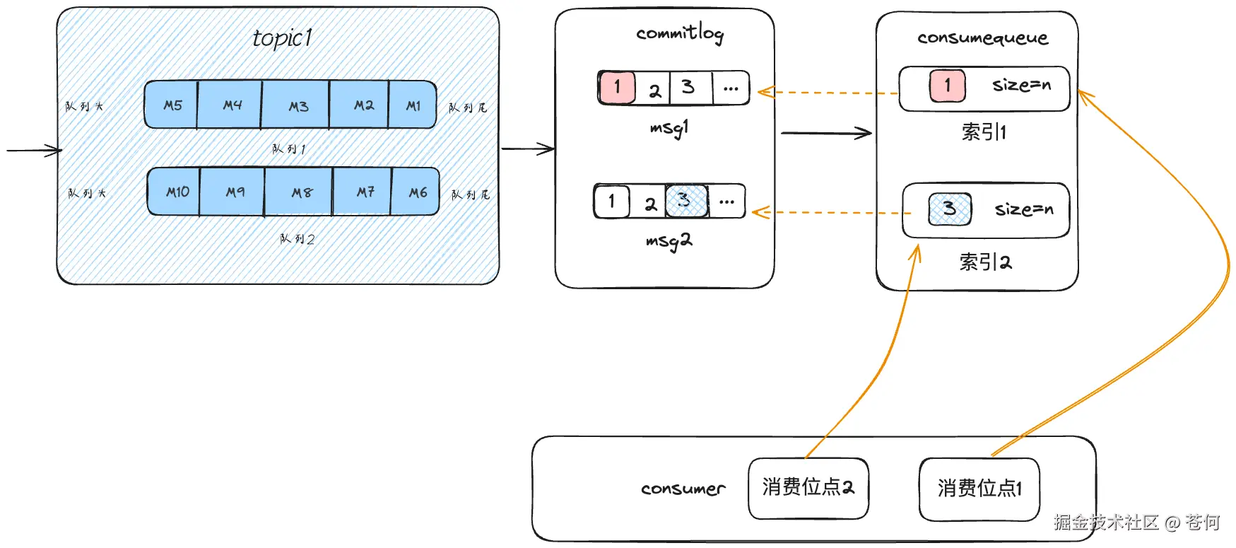 消息存储和消费流程