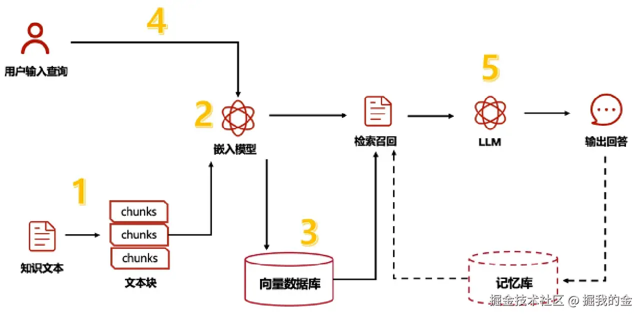 RAG工作流程示意图