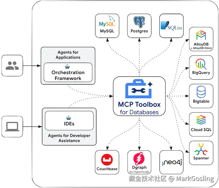 @GitHub_Daily Google 开源了一个专用于数据库的 MCP 服务器：Toolbox，直接在 AI 助手上管理各种数据库。支持.png