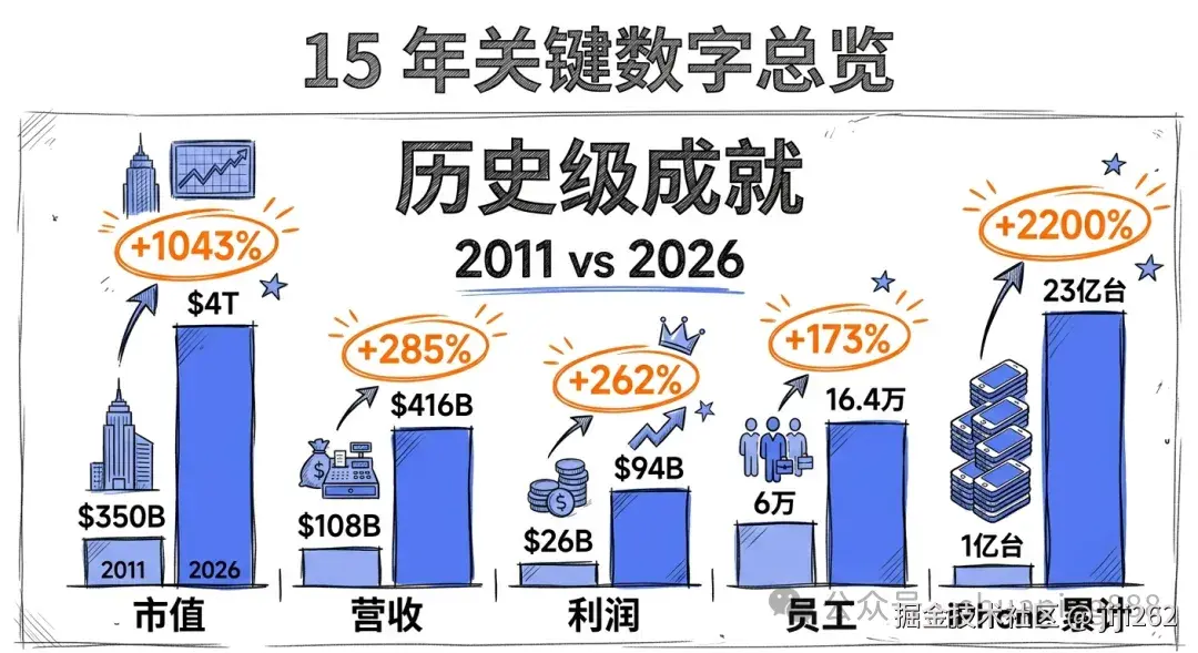 15 年关键数字总览