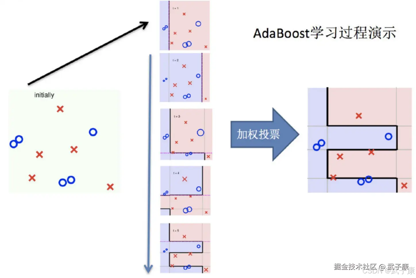 Boosting整体过程