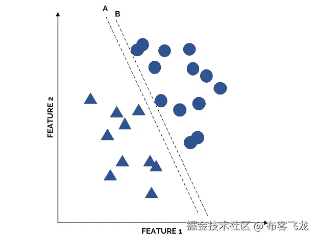 图 4.10：解释规则 2 的超平面示例    