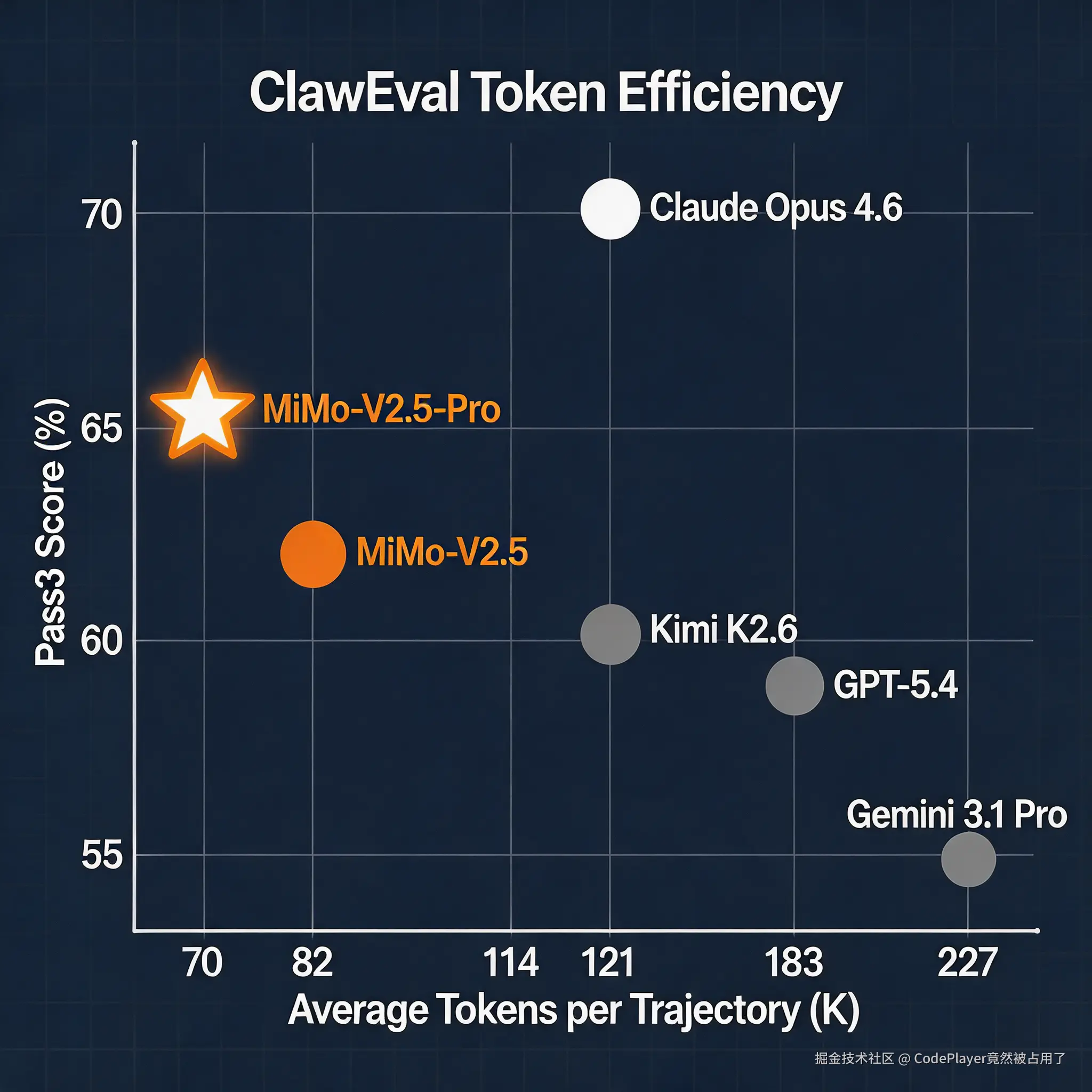 主流模型Token效率对比