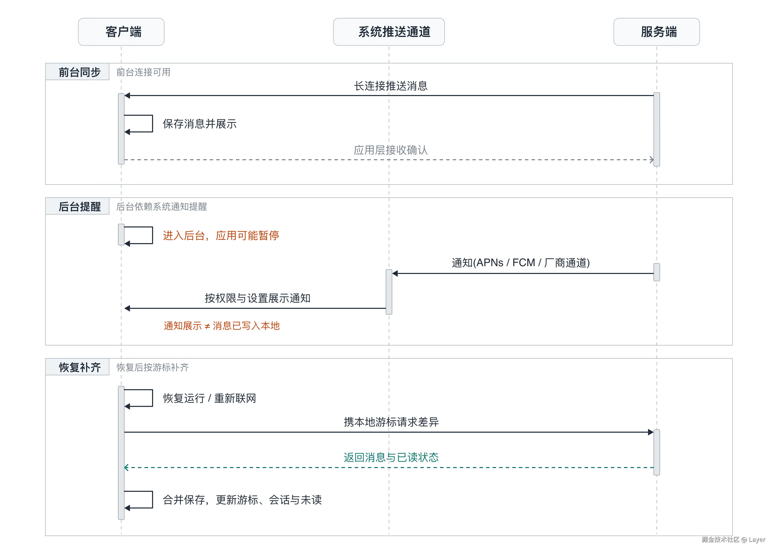 前台连接与后台通知
