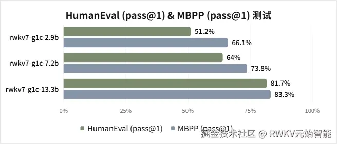 HumanEval (pass@1)&MBPP（pass@1）