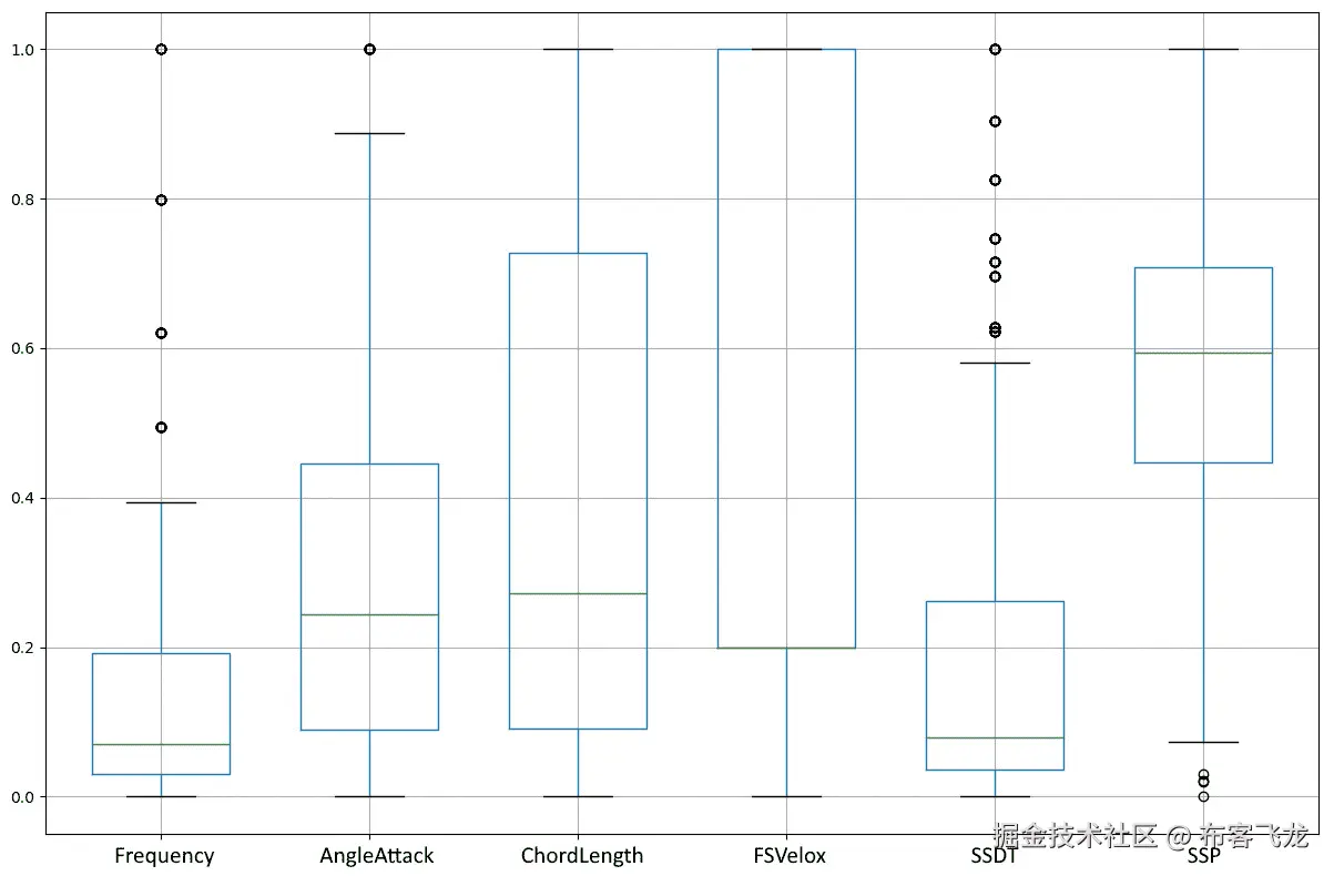 Figure 9.10: Boxplot of the DataFrame 