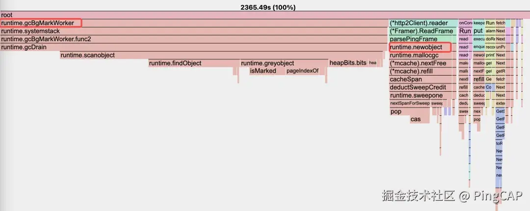 Go runtime 的 GC（垃圾回收）占用了大约 80% 的 CPU 时间