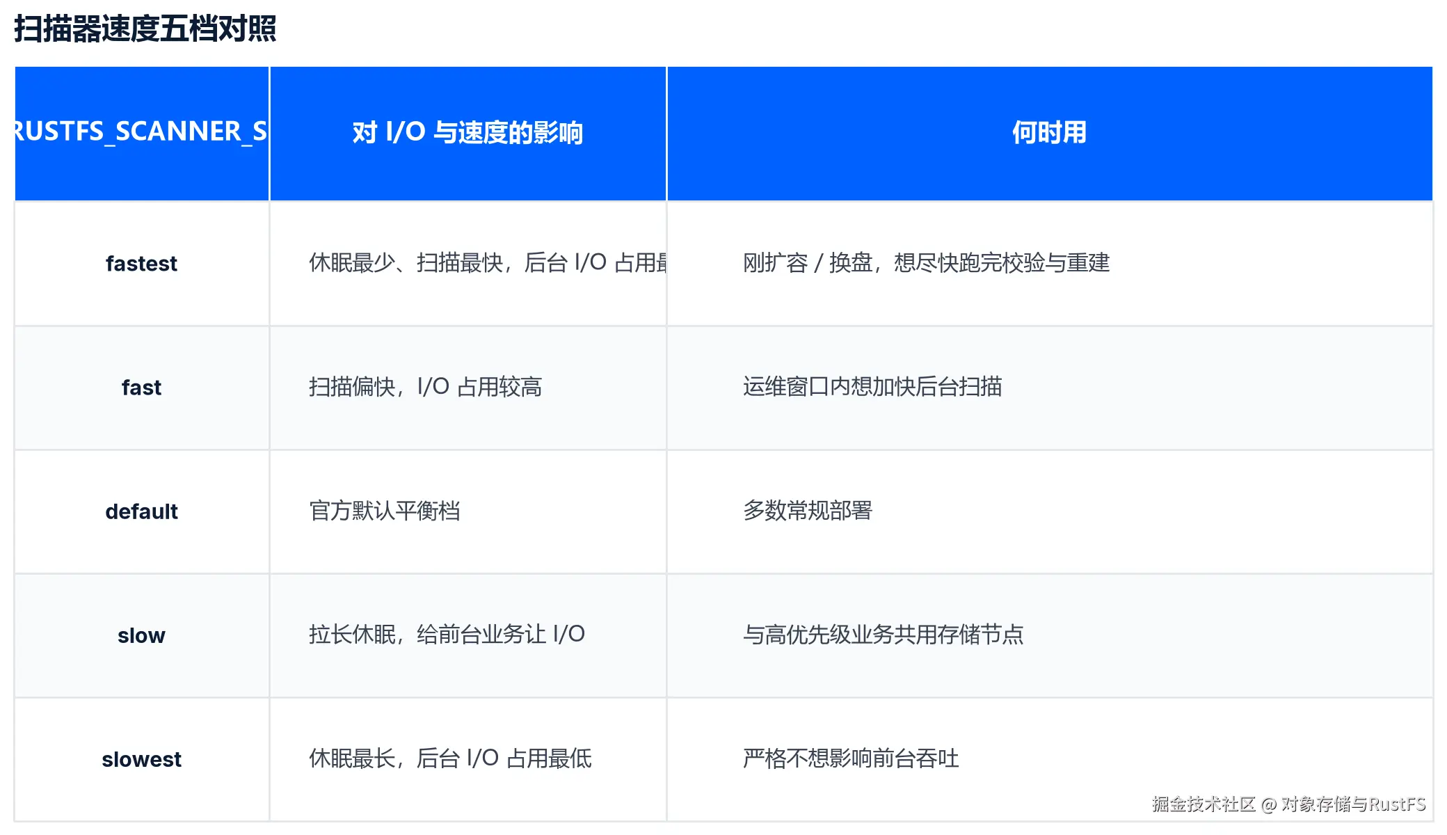扫描器速度五档对照