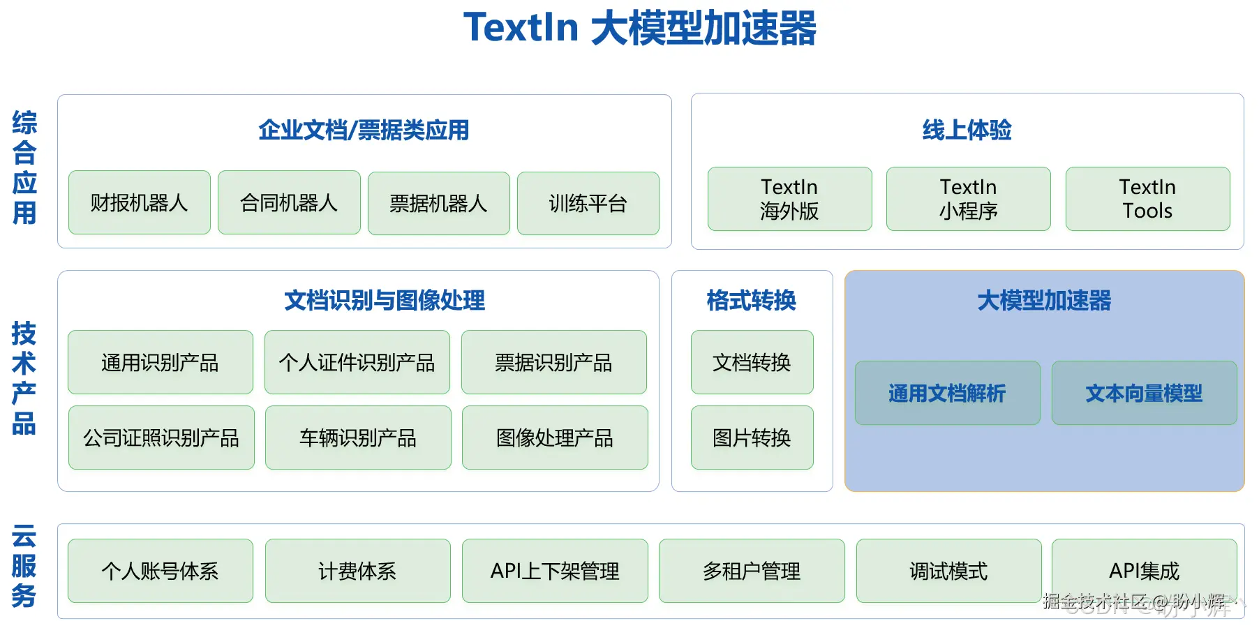 大模型加速器
