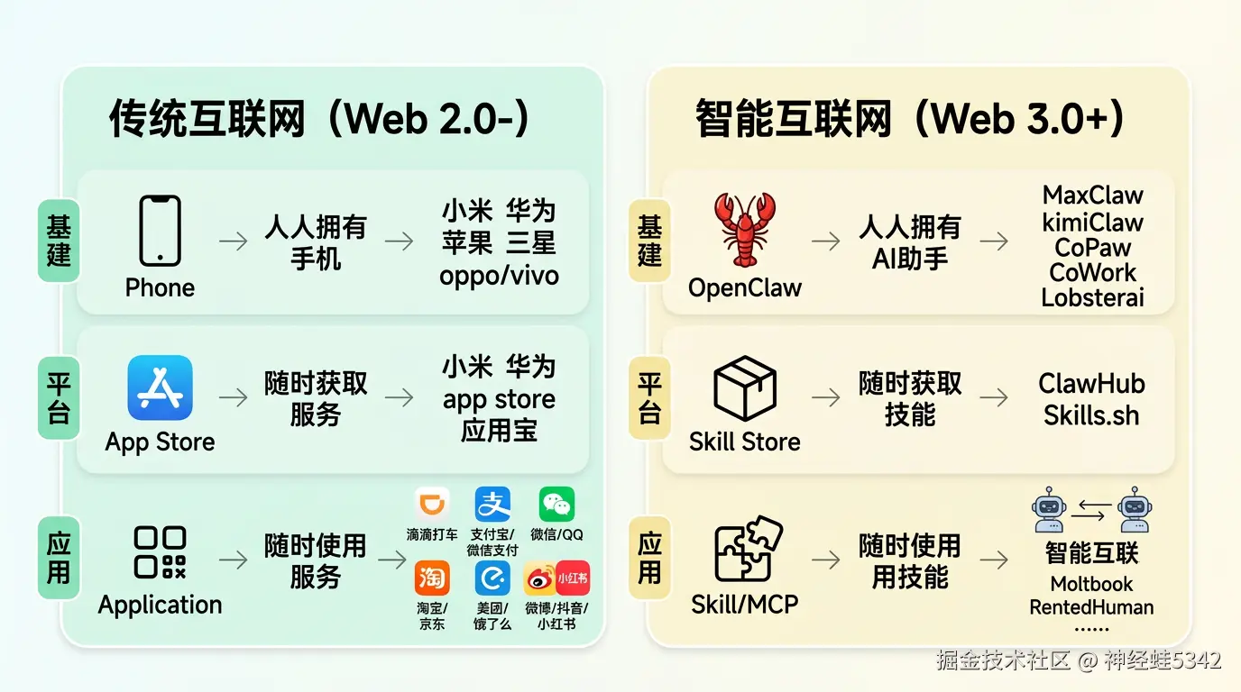 传统互联网 vs 智能互联网：三层结构的对称