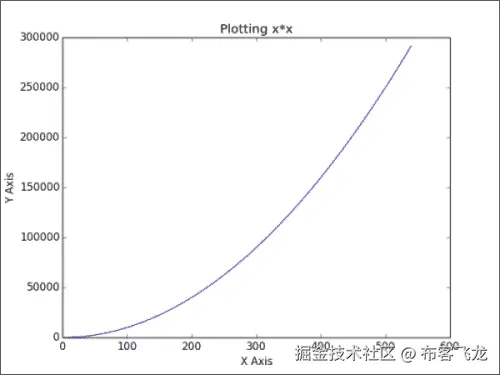 Creating simple matplotlib charts