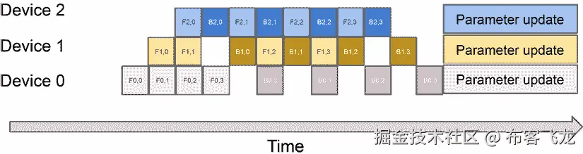 图 10.10 – 交错管道
