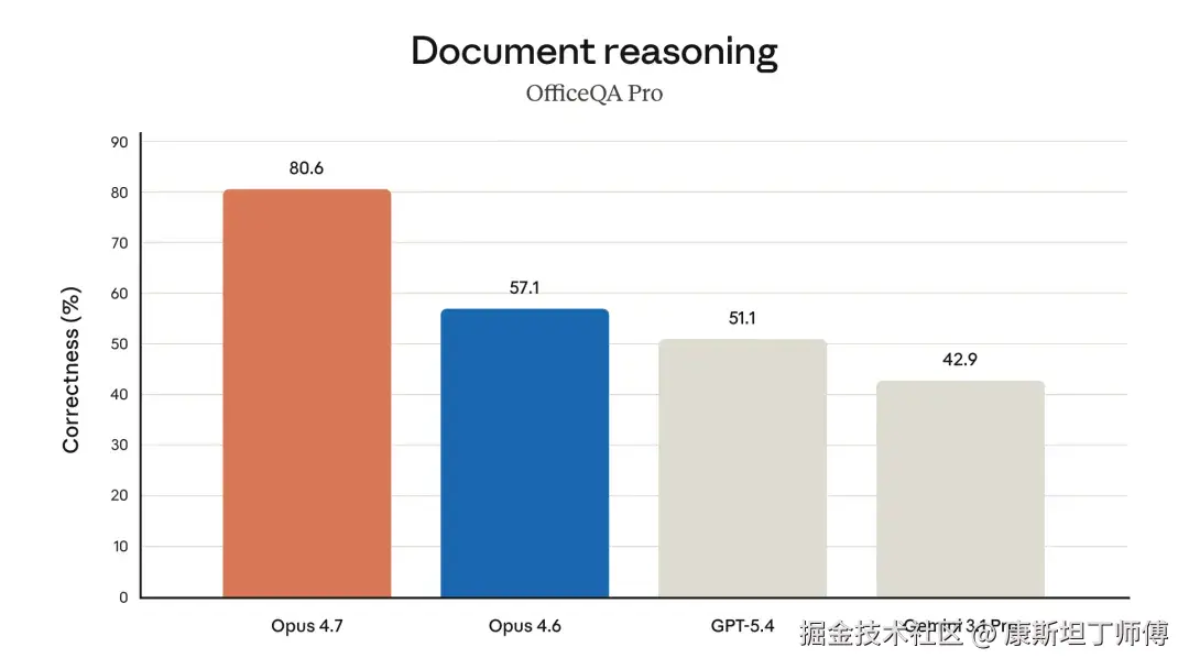 OfficeQA Pro 文档推理评分