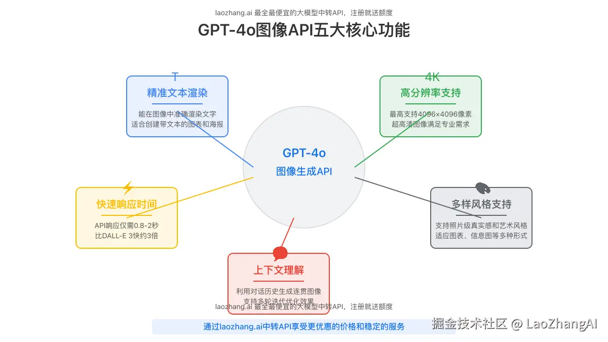 GPT-4o图像API五大核心功能示意图