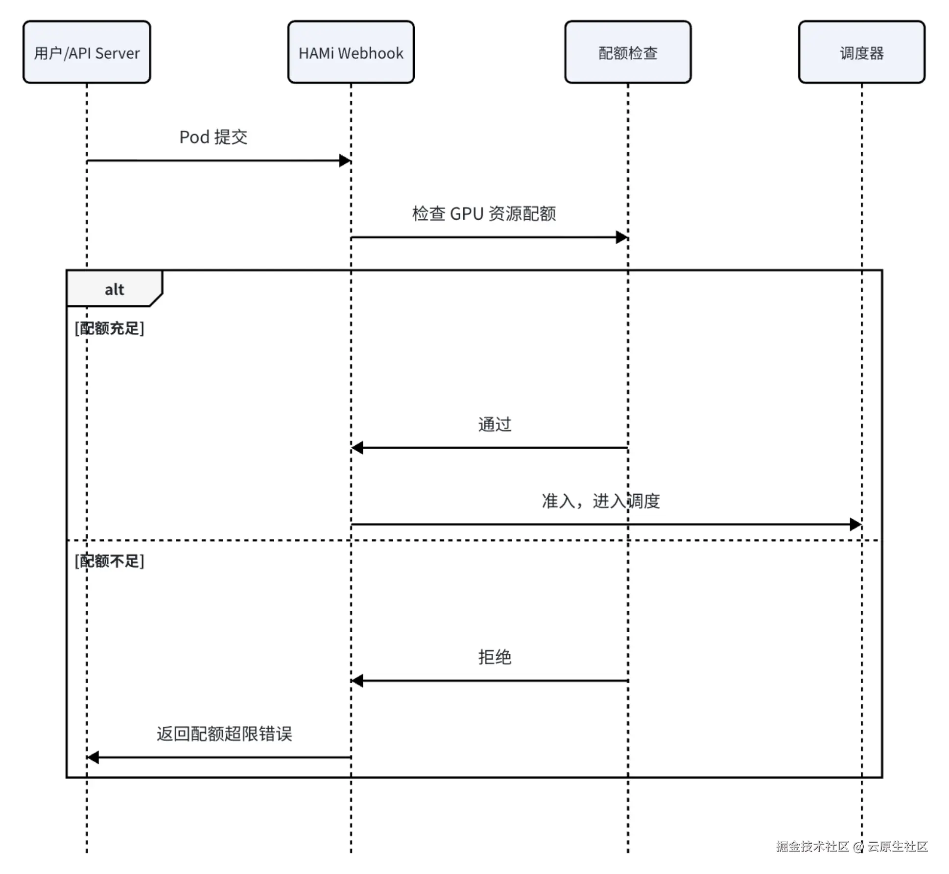 资源配额检查