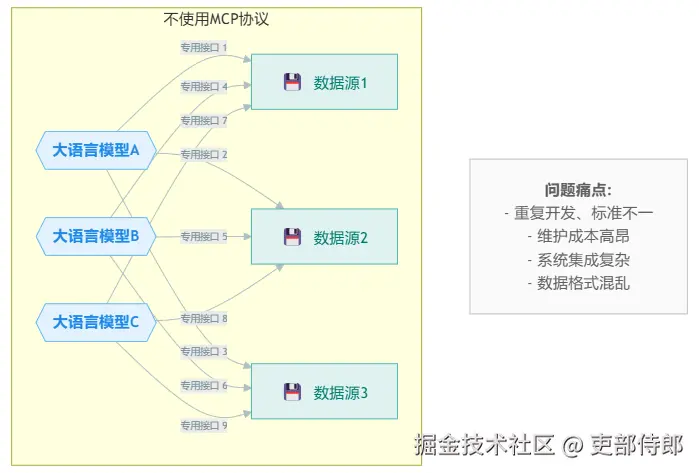 不使用MCP协议