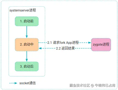 启动进程