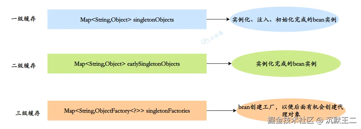 三分恶面渣逆袭：三级缓存