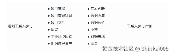 规划干系人参与过程的输入、工具技术和输出