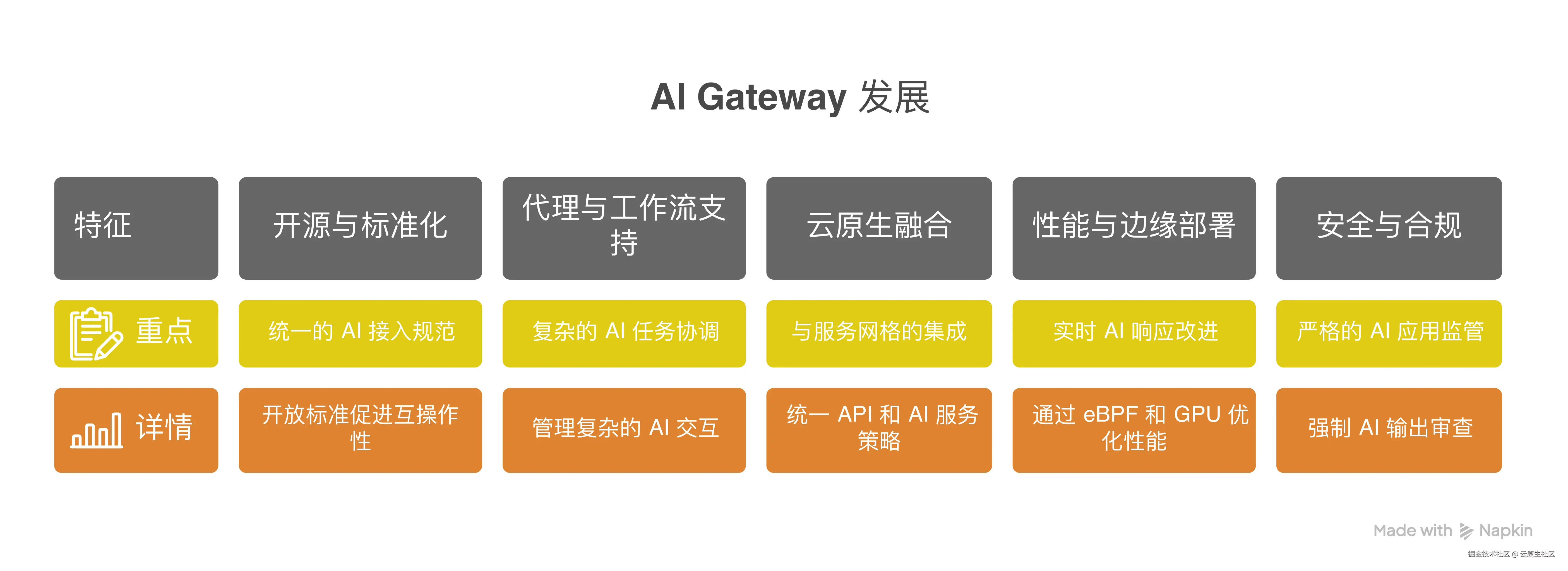 图示：AI Gateway 的未来