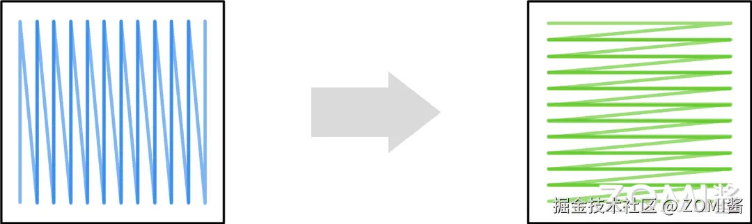 矩阵 B 存储方式