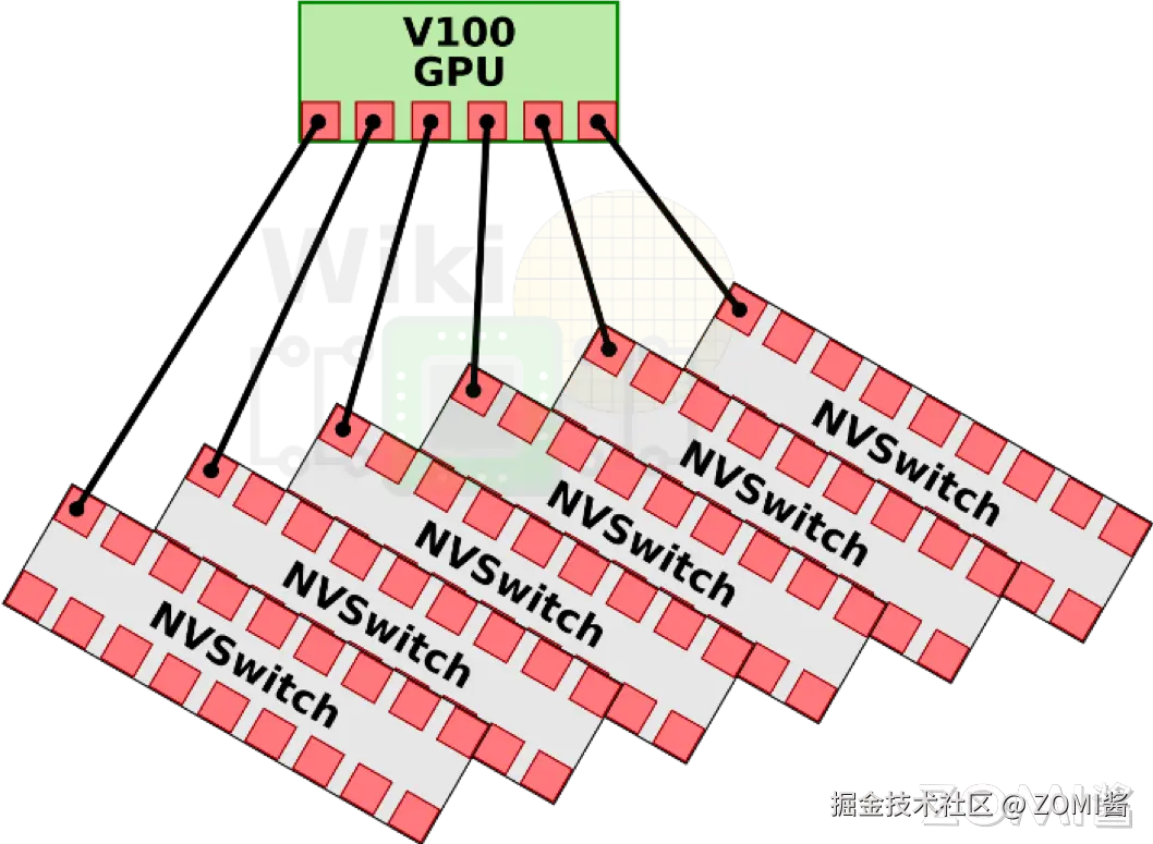 NVSwitch 互联