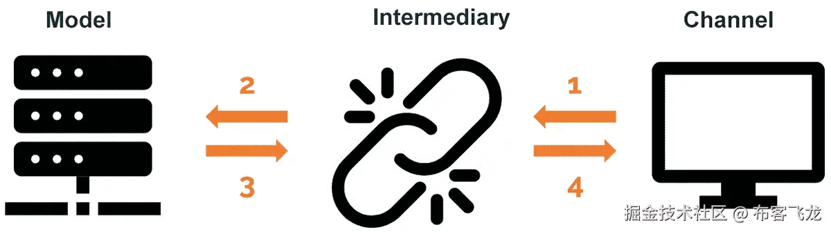 图 6.7：用户与模型之间交互的示意图