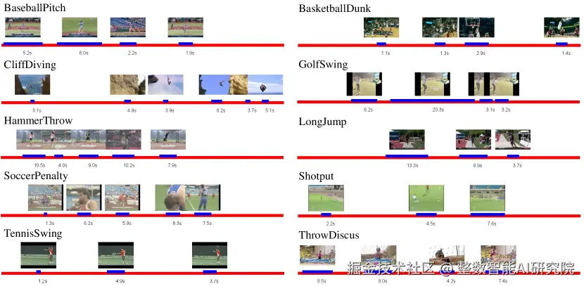 THUMOS'15 数据集验证集的八个视频样本的时间注释