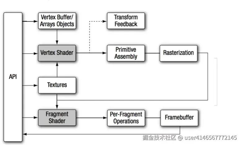 OpenGL ES 渲染流程图
