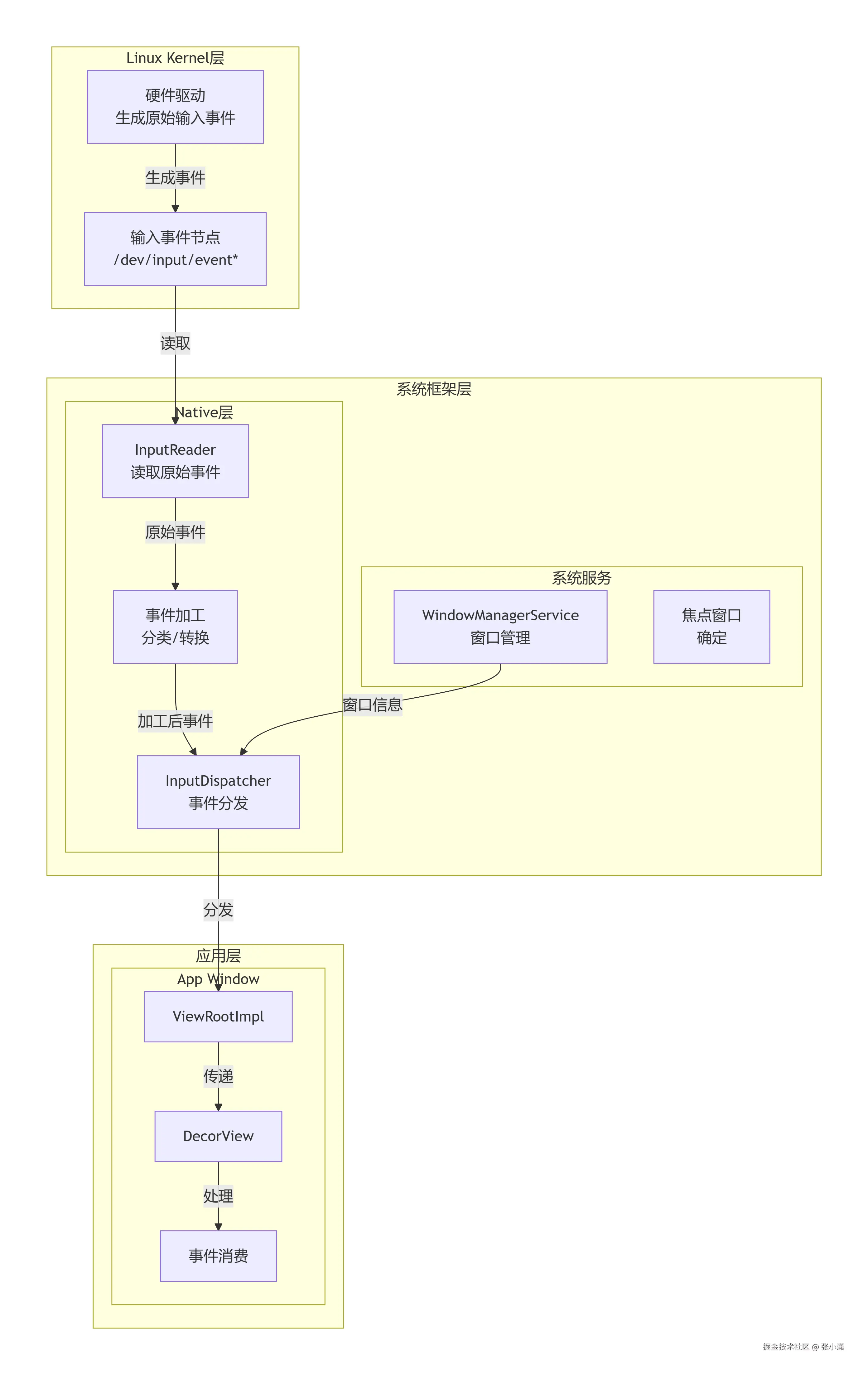 Android输入系统架构图