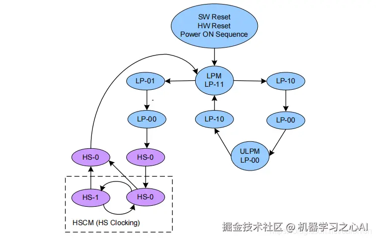 DSI-时钟状态切换
