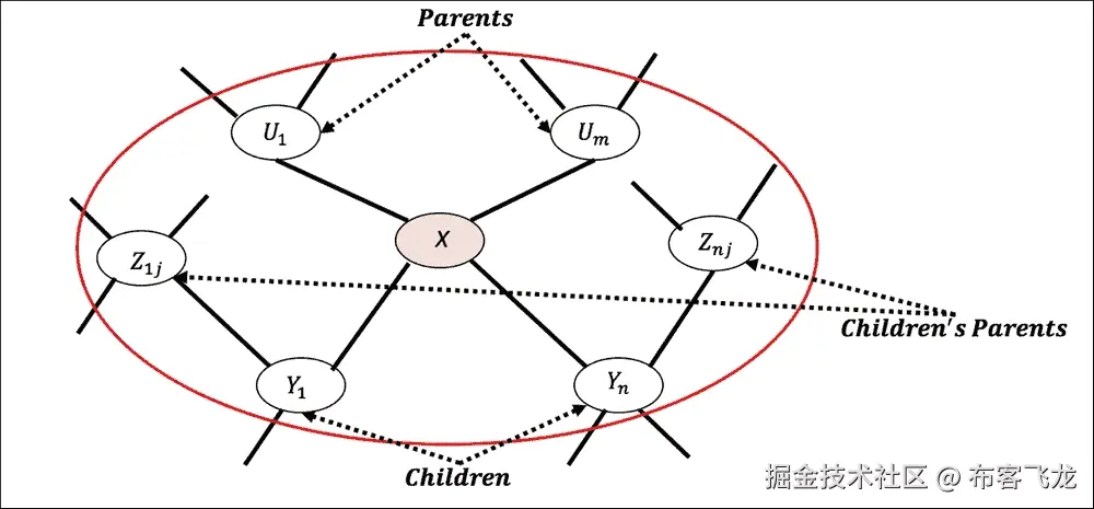 马尔可夫毯