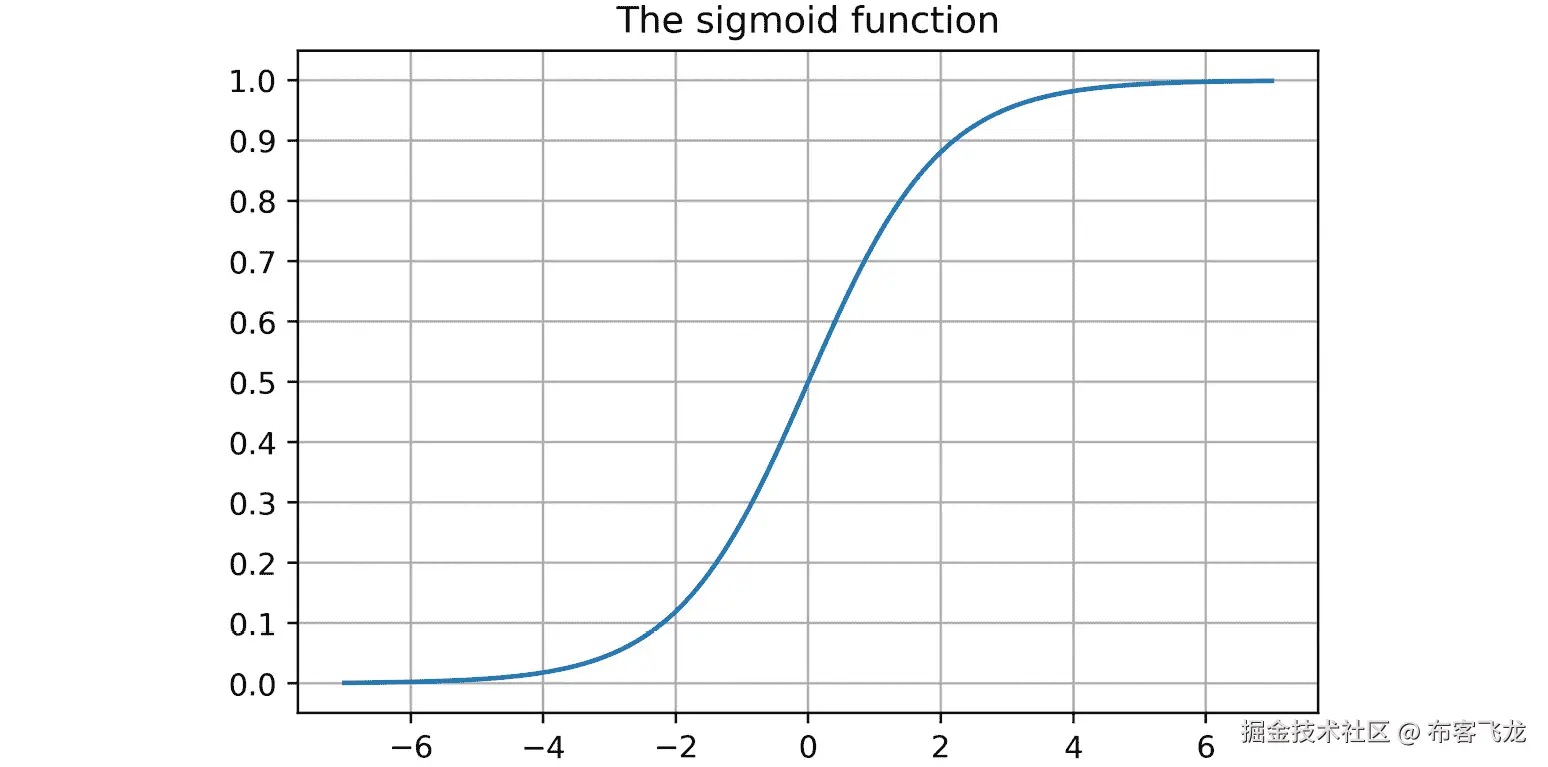 图 3.18：一个 sigmoid 函数图    