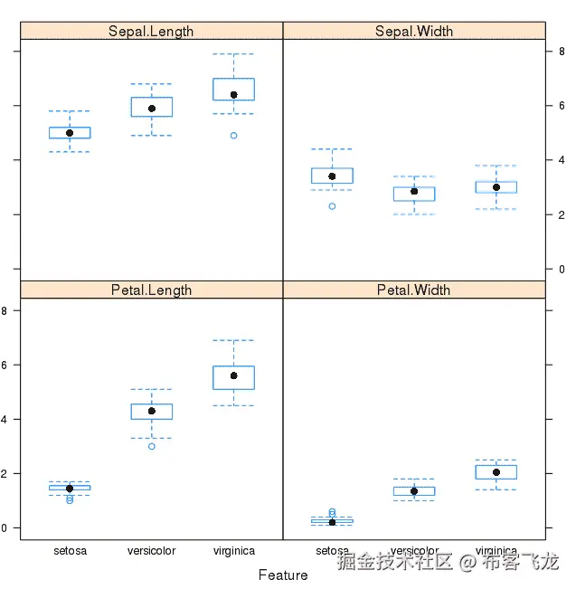 Box and Whisker Plot of Iris data by Class Value