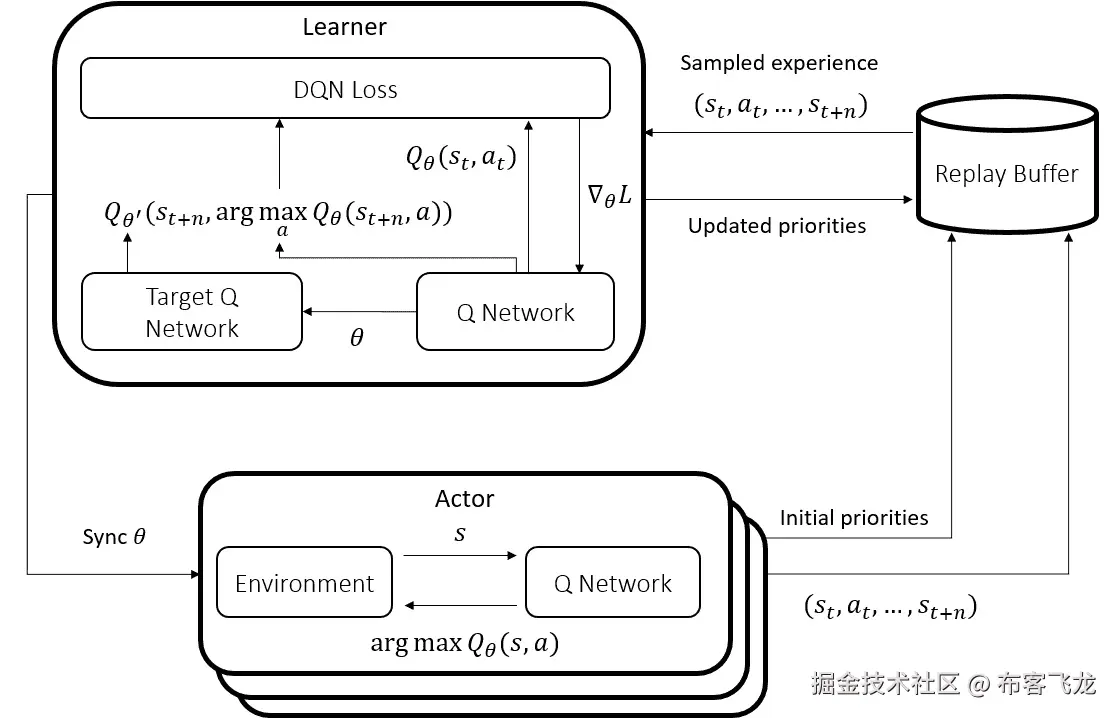 图 13.1 – Ape-X DQN 架构，重新审视
