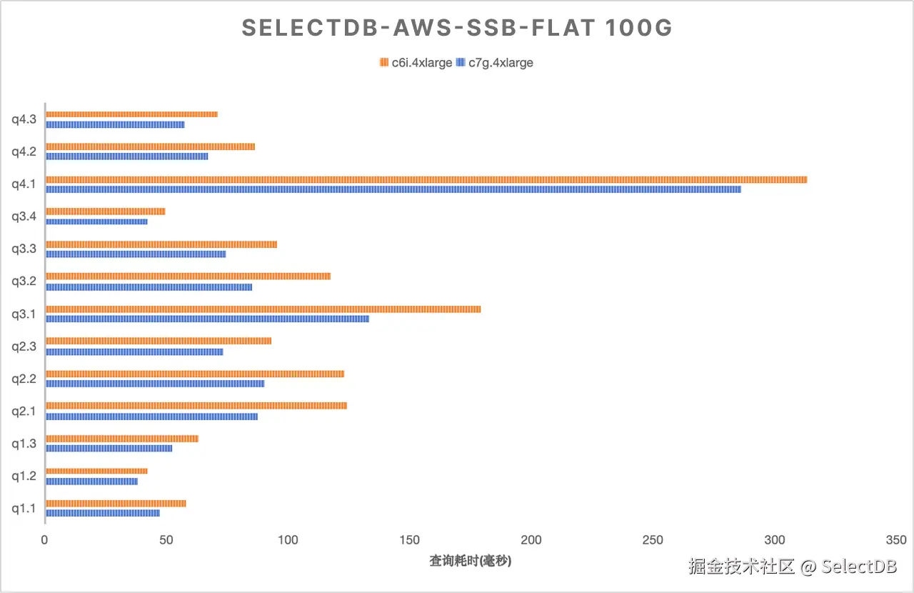 ARM 与 x86 在各测试集下的性能比较-SSB-FLAT-100G.png