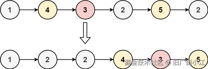 分隔链表示例1