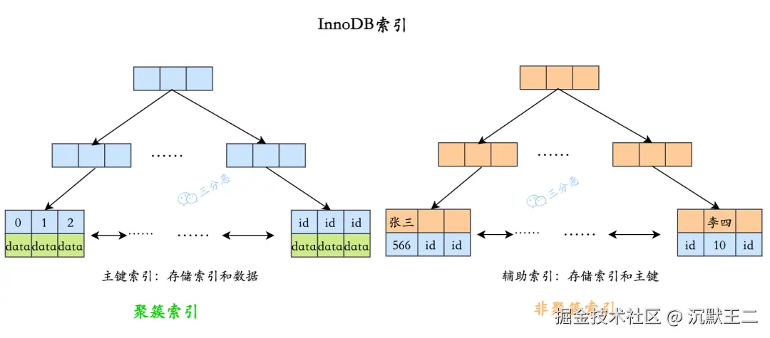 三分恶面渣逆袭：聚簇索引和非聚簇索引