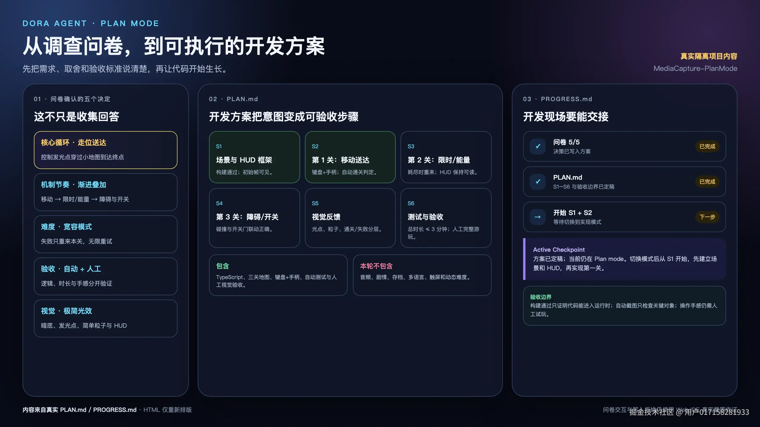 用 HTML 页面重新排版的问卷决策、PLAN 实施步骤与 PROGRESS 交接状态