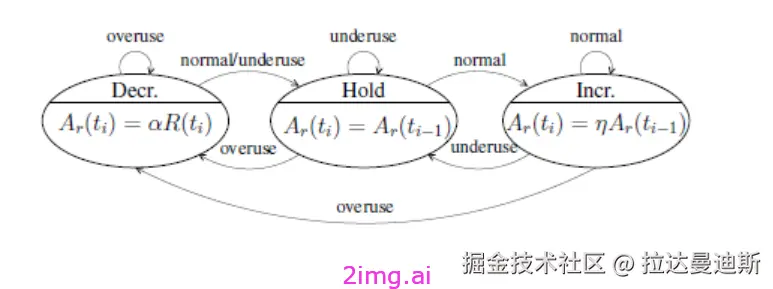 第四十四章 带宽估计和拥塞控制算法