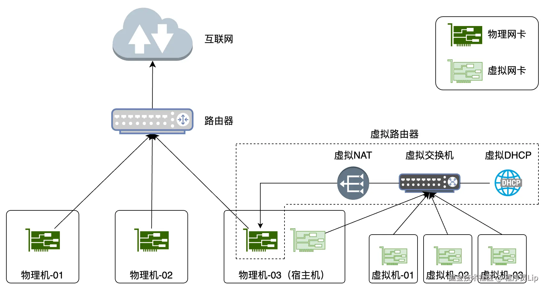VMware网络配置-NAT模式.drawio.png