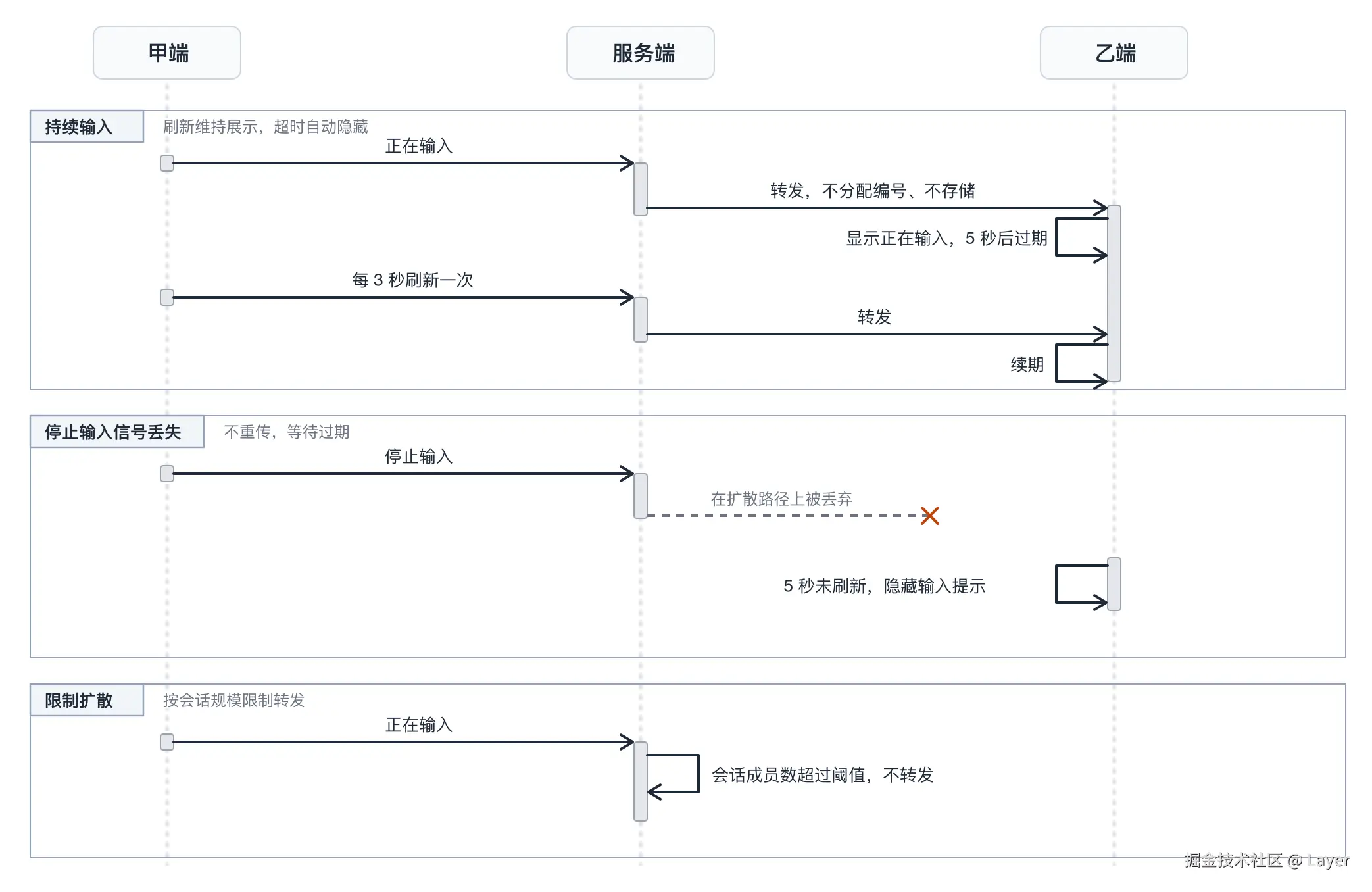 瞬态信号与丢弃策略