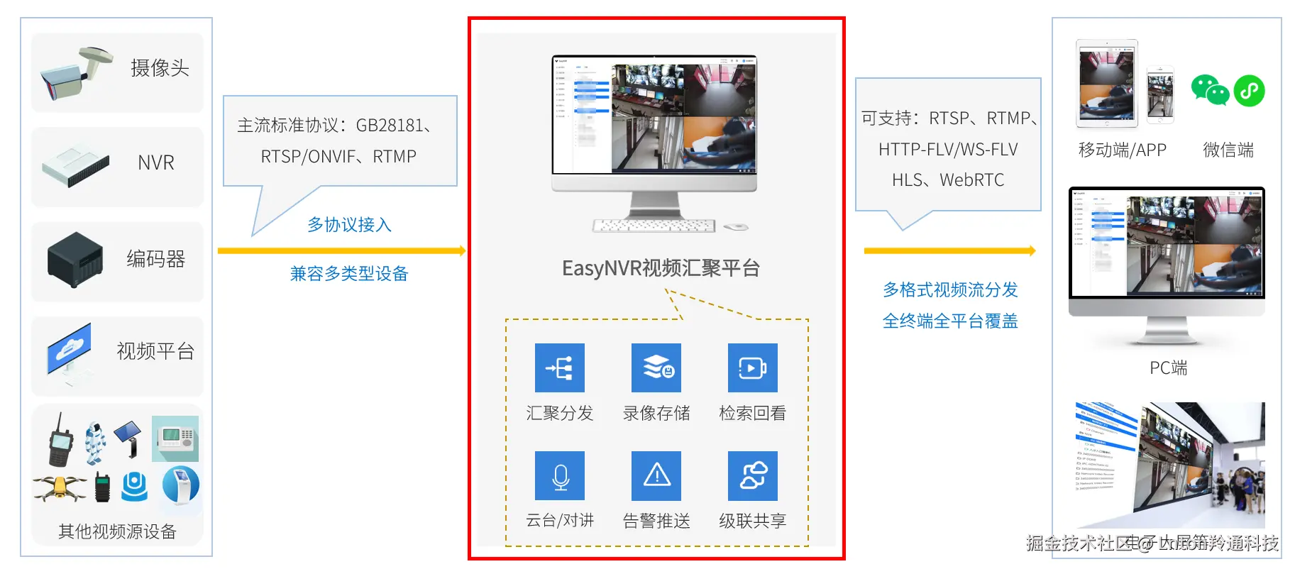 EasyNVR架构图.png