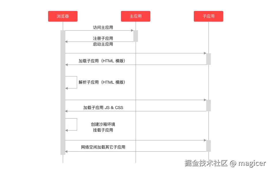 微前端运行加载原理
