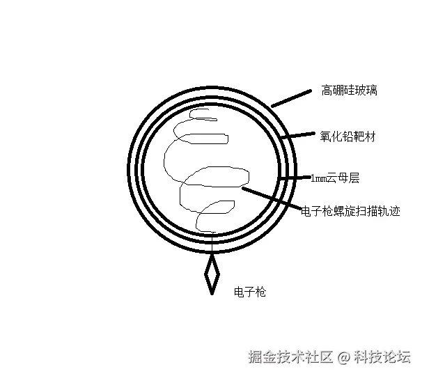 球状摄像管.png